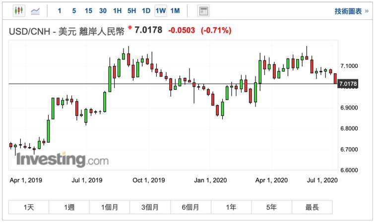 離岸人民幣兌美元匯率週 K 線圖 (圖:Investing.com)
