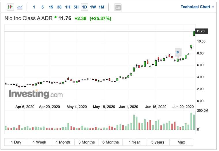 蔚來汽車股價日 K 線圖 (圖:Investing.com)