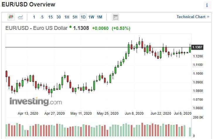 歐元兌美元日線圖。(來源: investing.com)