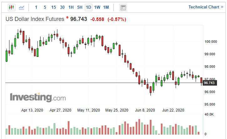 美元指數日線圖。(來源: investing.com)