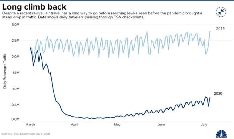  從 3 月到 7 月通過 TSA 檢查站的人數 (圖表: CNBC) 
