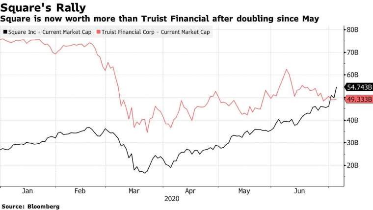 Square 和 Trust Financial 市值消長。來源: Bloomberg