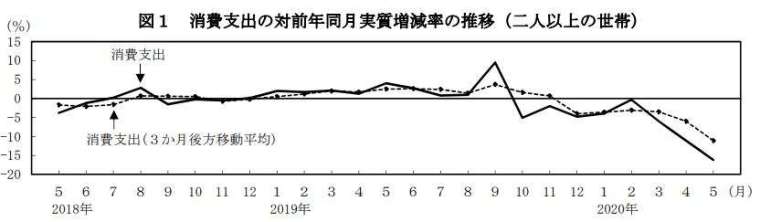 日本 2 人以上家庭實質消費支出走勢圖 (圖片來源:日本總務省)