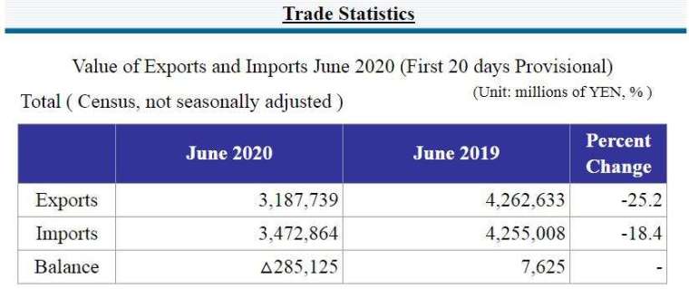 日本 2020 年 6 月中上旬貿易統計 (圖片來源:日本財務省)