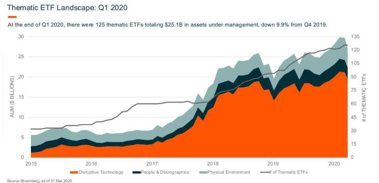 主題式 ETF 近期獲得更多投資者的關注。(圖片:未來資產 Global X)