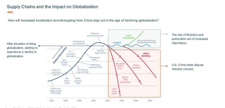 美中貿易戰促使「去全球化」情況加劇 (圖片:未來資產 Global X)