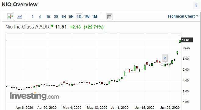 蔚來汽車股價日線走勢圖 圖片:investing.com