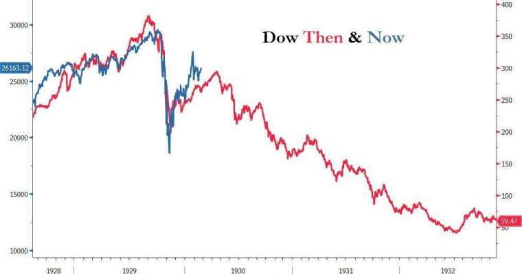 (圖表取自 Zero Hedge)