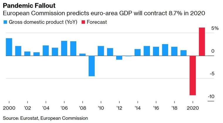 歐盟 GDP 增長率 (圖:Bloomberg)