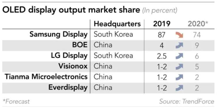 2019-2020 年全球 OLED 面板市佔率 (圖:TrendForce)
