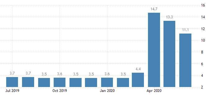 美國失業率 (圖:Trading Economics)