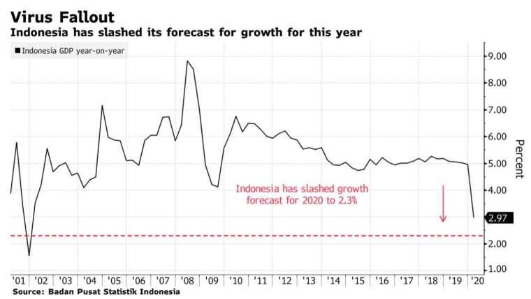 印尼下調 2020 年 GDP 增長預期至 2.3%,創近 20 年新低 (圖:Bloomberg)