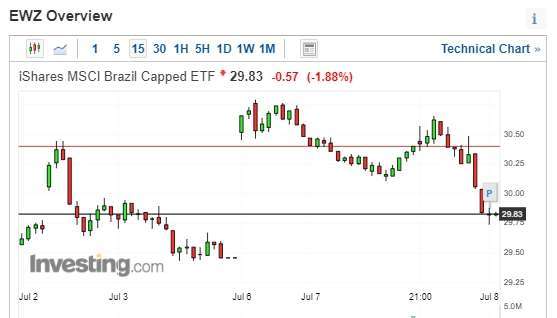 iShares MSCI Brazil Capped ETF 應聲走弱。(圖片:investing)