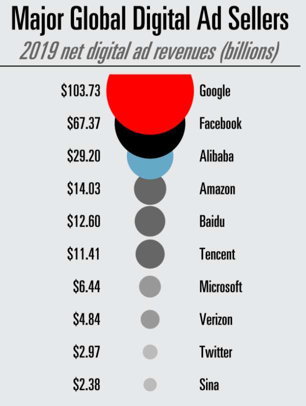 2019 年全球數位淨廣告營收排名 (圖:eMarketer)