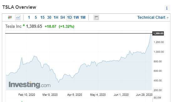 特斯拉週二創連續第五個交易日新高。(圖片：investing)