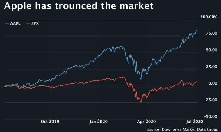 蘋果股價和標普 500 指數走勢。來源:MarketaWatch
