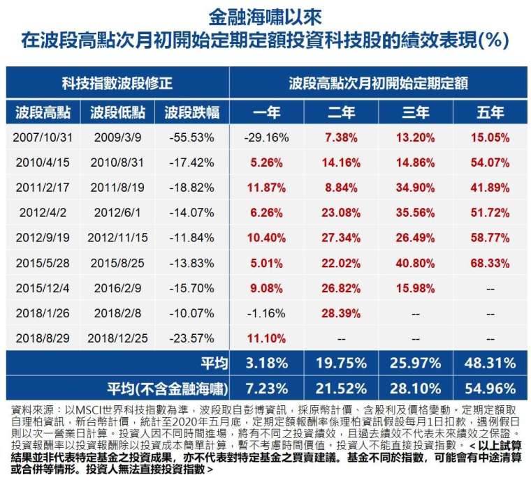 存基金 熱門標的 科技基金 Anue鉅亨 基金