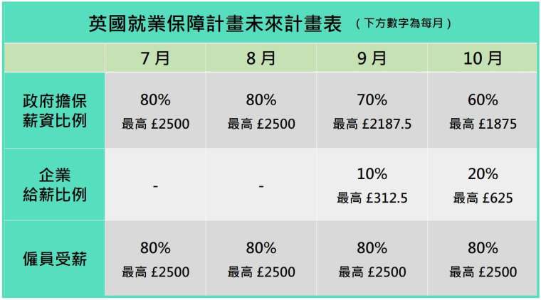 註:德國員工就業保障計畫名為 "Short-Time Work" ;英國則取作 "Coronavirus Job Retention Scheme" ,名稱雖不同,但內容相仿。