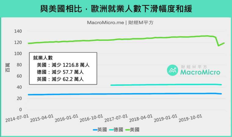 註:美國為 6 月數據、德英為 5 月數據,並以 2 月數據為疫情前比較基準