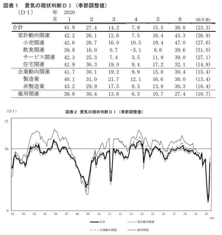 日本景氣現狀判斷指數走勢 (圖片來源:日本內閣府)