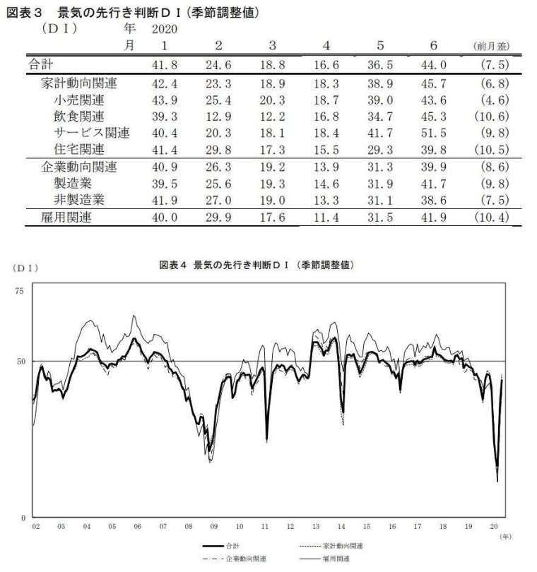 日本景氣先行判斷指數走勢 (圖片來源:日本內閣府)