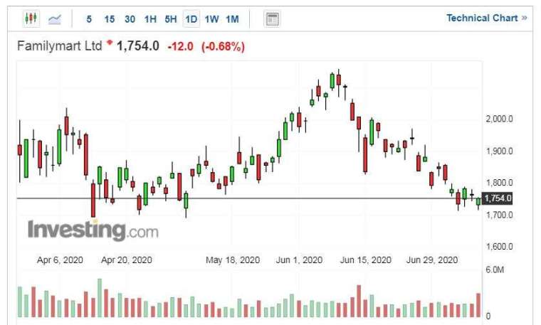 日本全家便利商店股價走勢日線圖 (圖片:Investing.com)