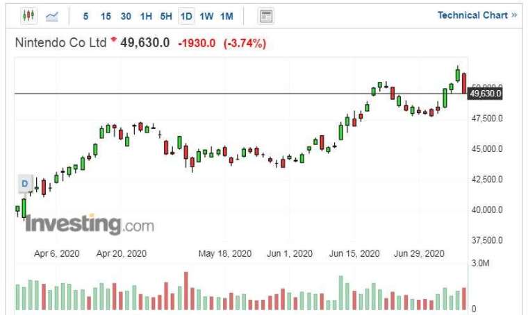 任天堂股價走勢日線圖 (圖片:Investing.com)
