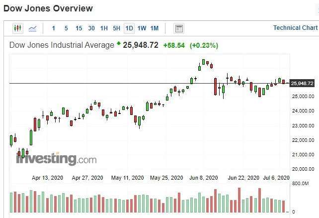 美股道瓊指數日 k 線圖 (圖:Investing.com)