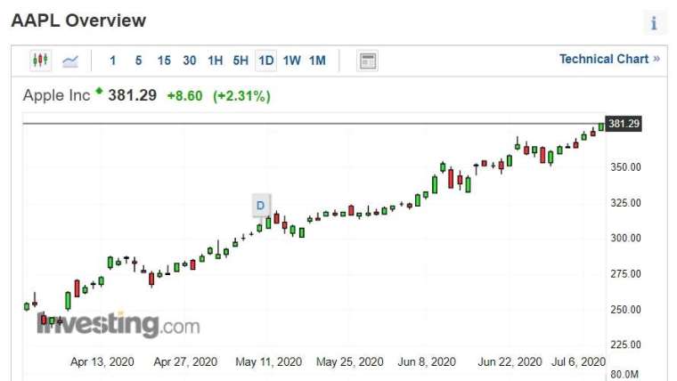 蘋果股價週三再刷歷史新高。(圖片：investing)