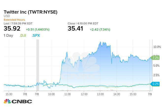 推特與道指、S&P 500 走勢比較