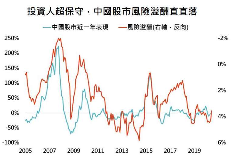 資料來源:Bloomberg,「鉅亨買基金」整理,採上證指數,資料日期:2020/7/7。此資料僅為歷史數據模擬回測,不為未來投資獲利之保證,在不同指數走勢、比重與期間下,可能得到不同數據結果。受限於資料完整性,此處無風險利率採美銀美林中國債券指數到期殖利率。