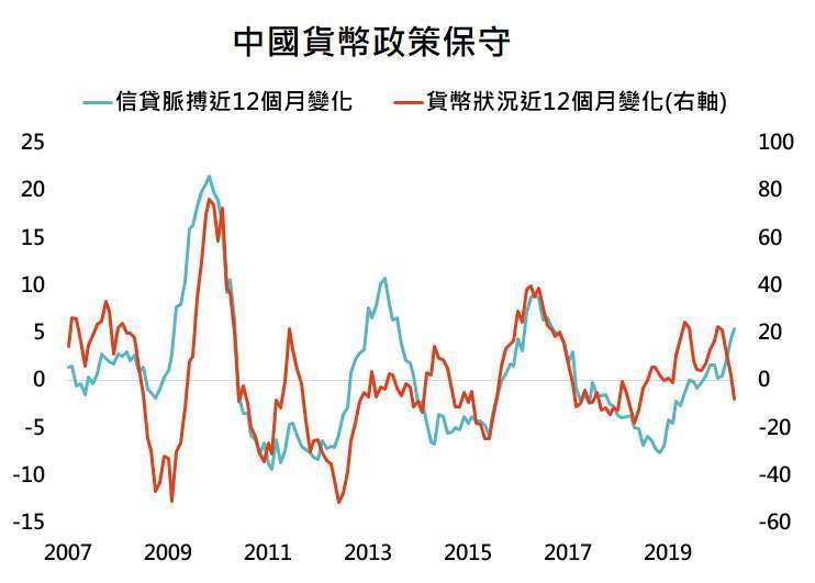 資料來源:Bloomberg,「鉅亨買基金」整理,資料日期: 2020/7/7。此資料僅為歷史數據模擬回測,不為未來投資獲利之保證,在不同指數走勢、比重與期間下,可能得到不同數據結果。