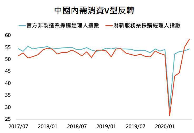 資料來源:Bloomberg,「鉅亨買基金」整理,資料日期: 2020/7/7。此資料僅為歷史數據模擬回測,不為未來投資獲利之保證,在不同指數走勢、比重與期間下,可能得到不同數據結果。