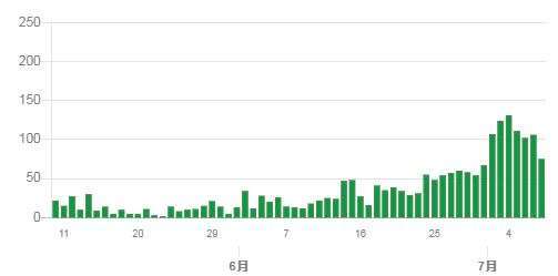 東京新冠肺炎確診走勢圖 (截至 2020 年 7 月 8 日) (圖片來源:日本東京都)