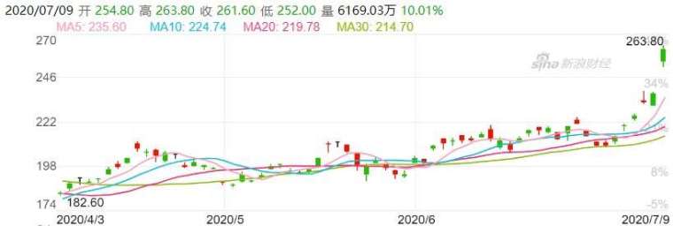 資料來源: 新浪財經, 阿里巴巴股價日線走勢