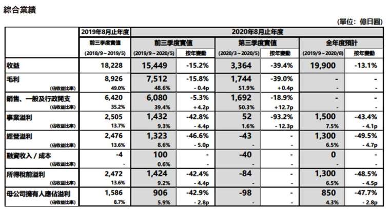 2020財年前三季業績報告 (圖:迅銷)
