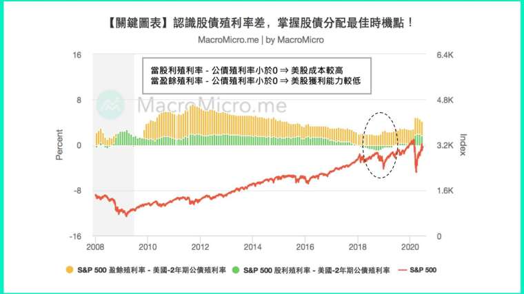 財經m平方 認識股債殖利率差掌握股債分配最佳時機點 富松工商不動產三重分店