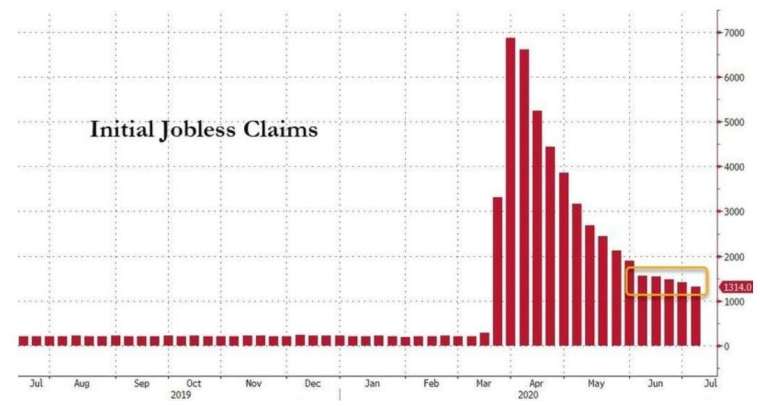  美國初請失業金人數 (圖：Zero Hedge)