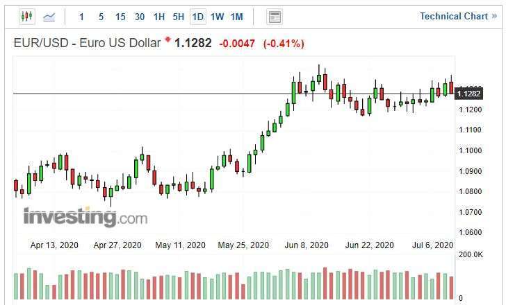 歐元兌美元日線圖。(來源: investing.com)