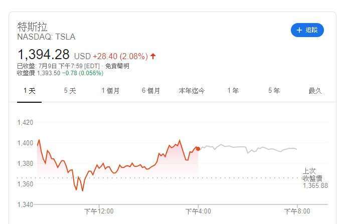 特斯拉股價(圖片:Google)