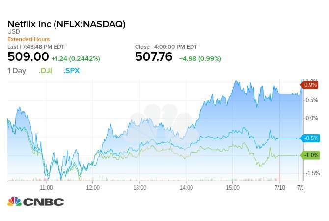 Netflix、道指與 S&P 500 指數週四走勢