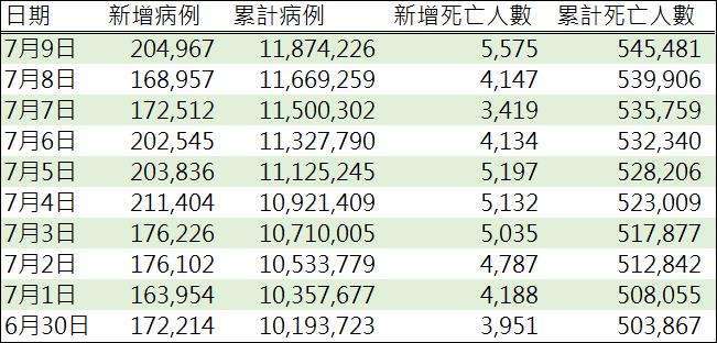 資料來源: WHO