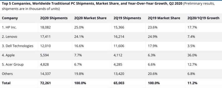 各廠牌Q2 PC出貨量。來源:IDC