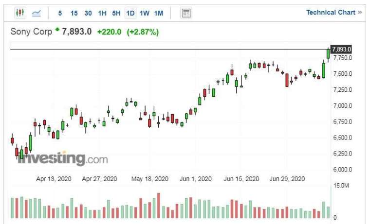 索尼股價走勢日線圖 (圖片:Investing.com)