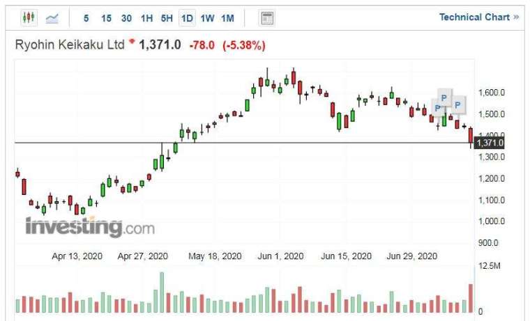 良品計畫股價走勢日線圖 (圖片:Investing.com)