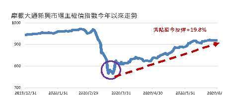 資料來源：Bloomberg，美元計價。新興市場美元主權債採用摩根大通新興市場強勢貨幣主權債指數。投資人無法直接投資指數，本資料僅為市場歷史數值統計概況說明，非基金績效表現之預測。資料日期：截至 2020/06/30。