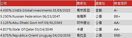 資料來源：NN 投資夥伴，資料日期：2020/5/31。