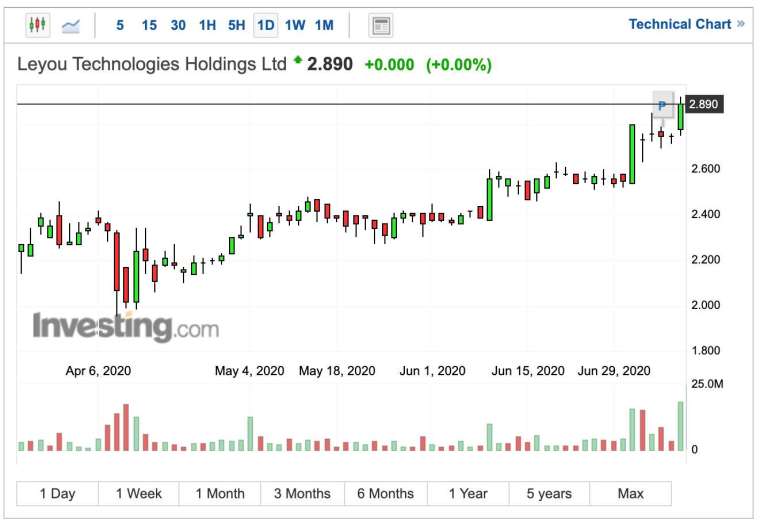 樂遊科技週五 (10 日) 停牌 (圖:Investing.com)