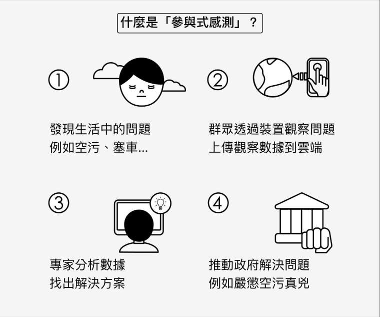 參與式感測：透過群眾觀測、專家分析，由下而上解決問題。 圖說設計｜林婷嫻、張語辰