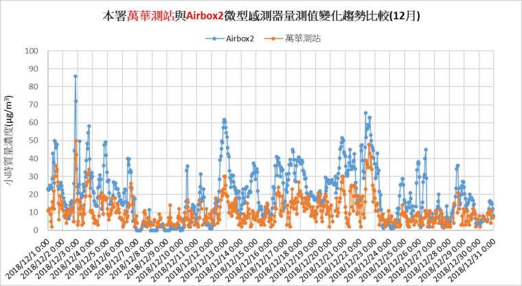 環保署將空氣盒子架設在多個標準測站，比較兩者測到的 PM2.5 濃度。藍色代表空氣盒子、橘色代表環保署測站，兩者測得 PM2.5 濃度值雖不同，但有相似的趨勢變化。 資料來源│環境保護署空氣品質監測網